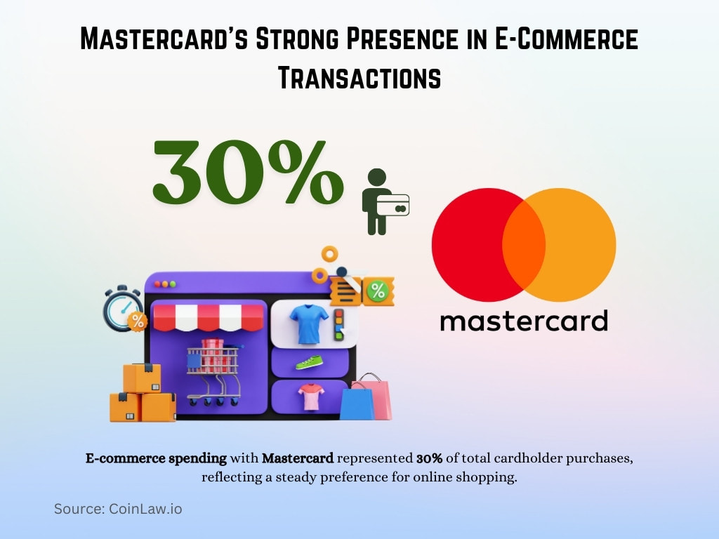 Mastercard's Strong Presence in E-Commerce Transactions