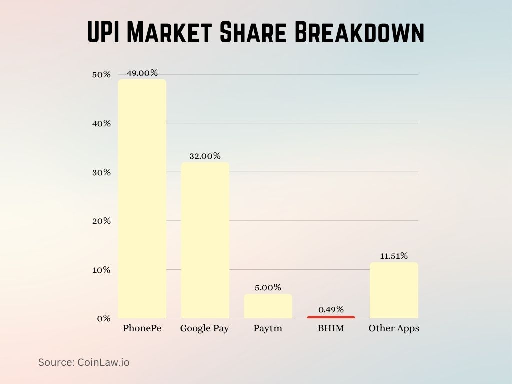 UPI Market Share Breakdown