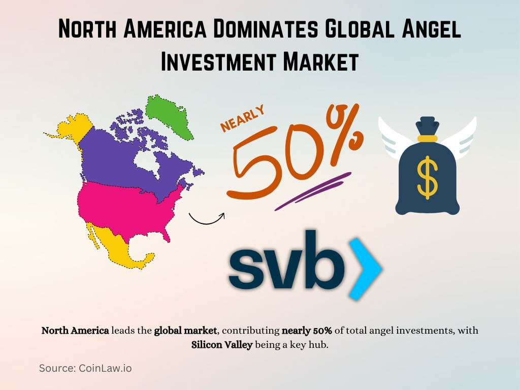 North America Dominates Global Angel Investment Market