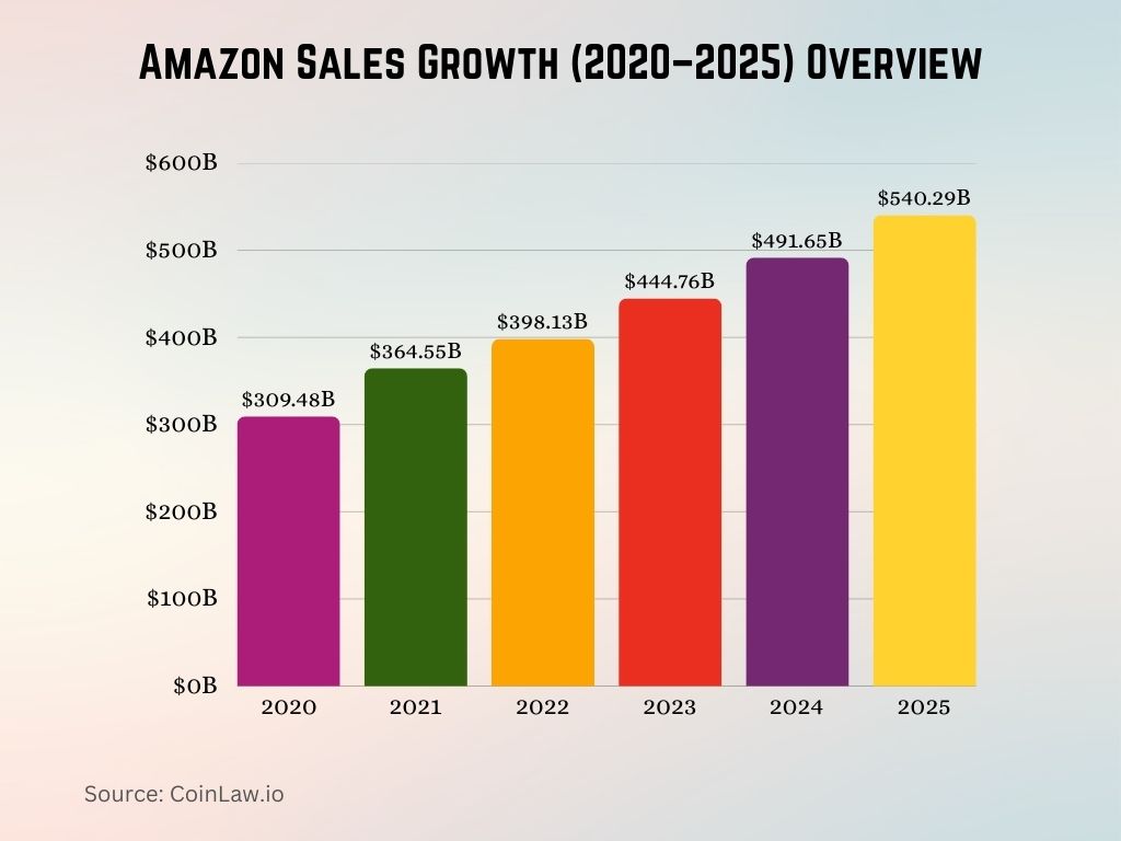Amazon Sales Growth (2020–2025) Overview