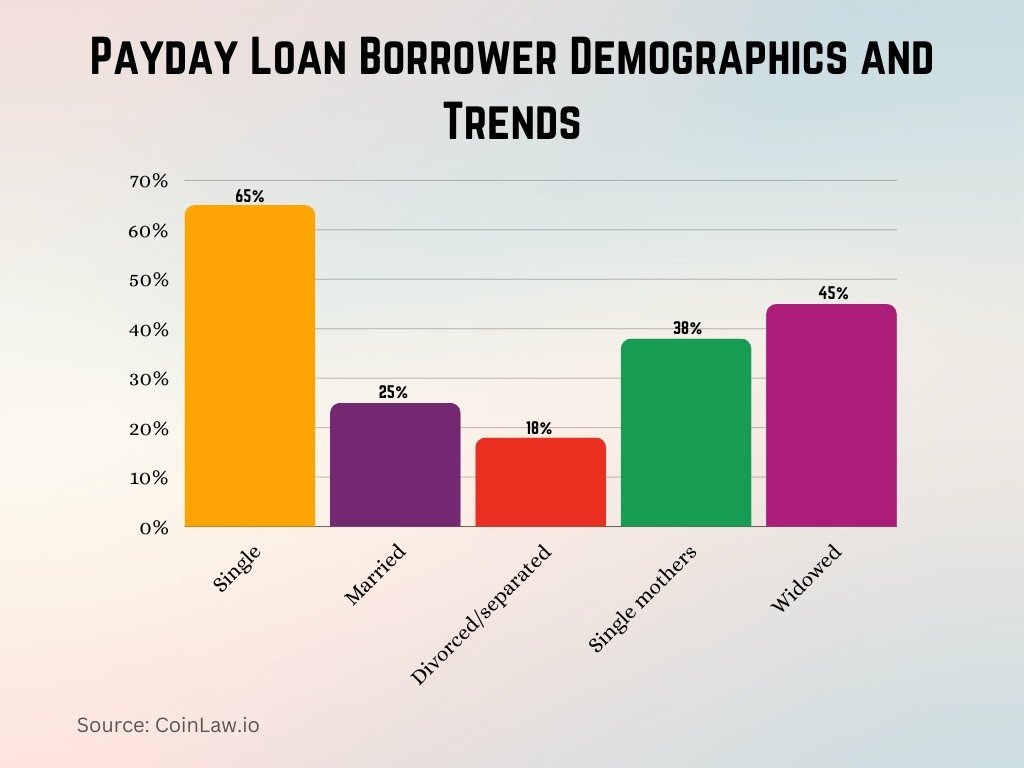 Payday Loan Borrower Demographics and Trends