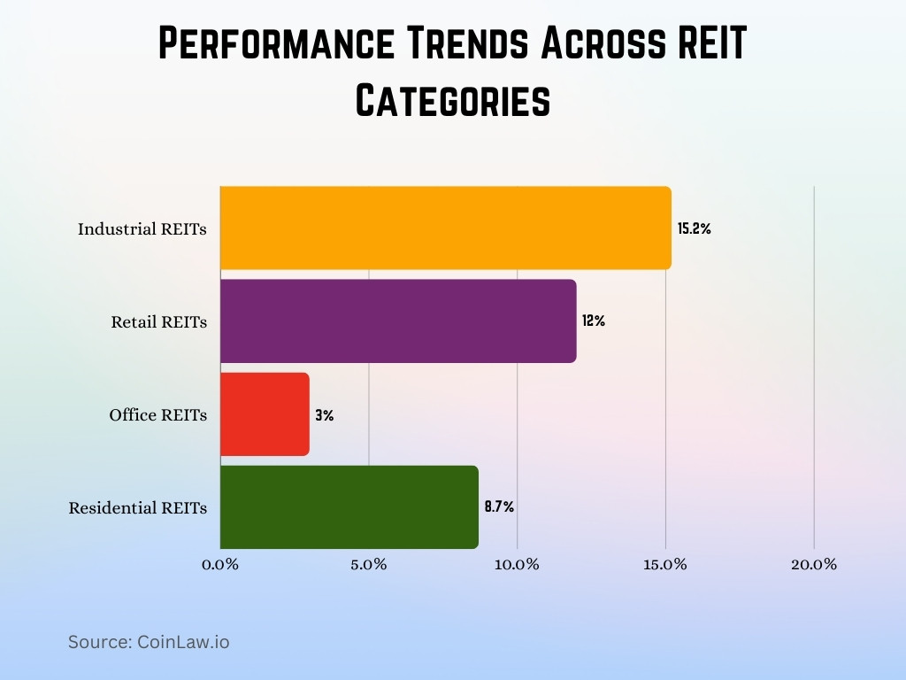 Performance Trends Across REIT Categories