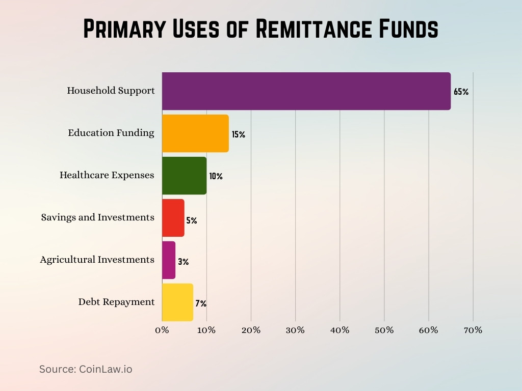 Primary Uses of Remittance Funds