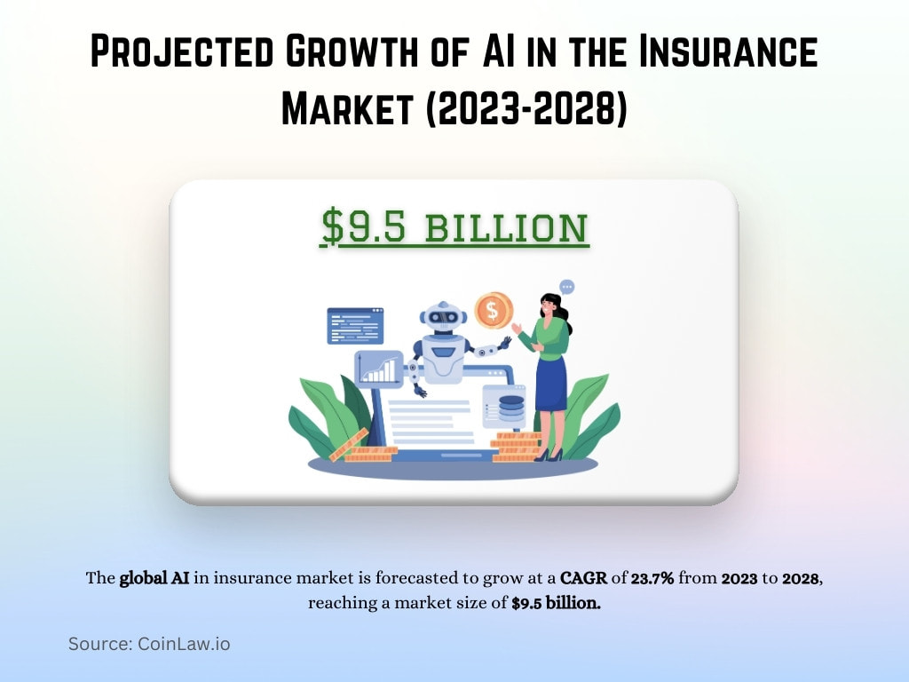 Projected Growth of AI in the Insurance Market (2023-2028)