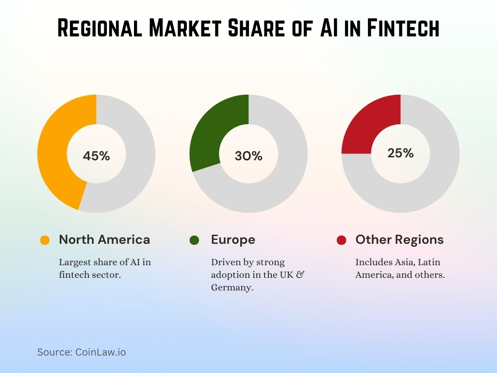 Regional Market Share of AI in Fintech