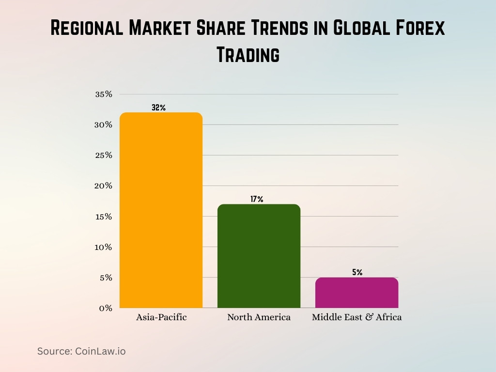 Regional Market Share Trends in Global Forex Trading