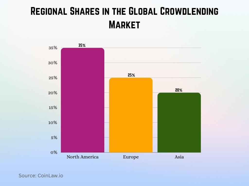 Regional Shares in the Global Crowdlending Market