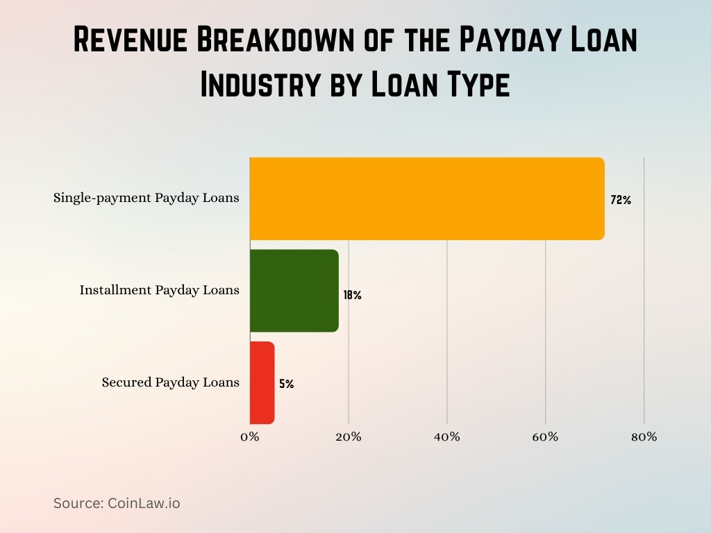 Revenue Breakdown of the Payday Loan Industry by Loan Type