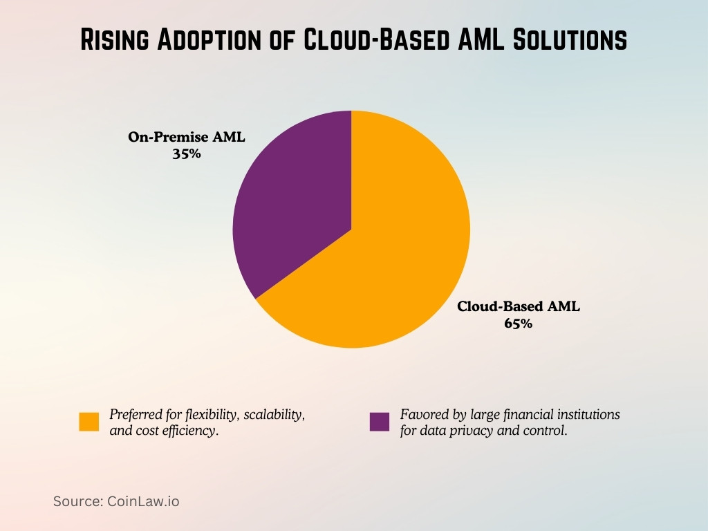 Rising Adoption of Cloud-Based AML Solutions