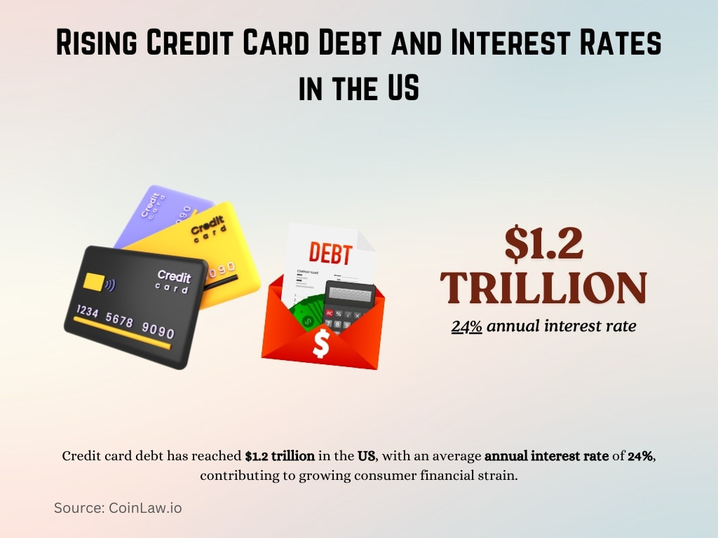 Rising Credit Card Debt and Interest Rates in the US