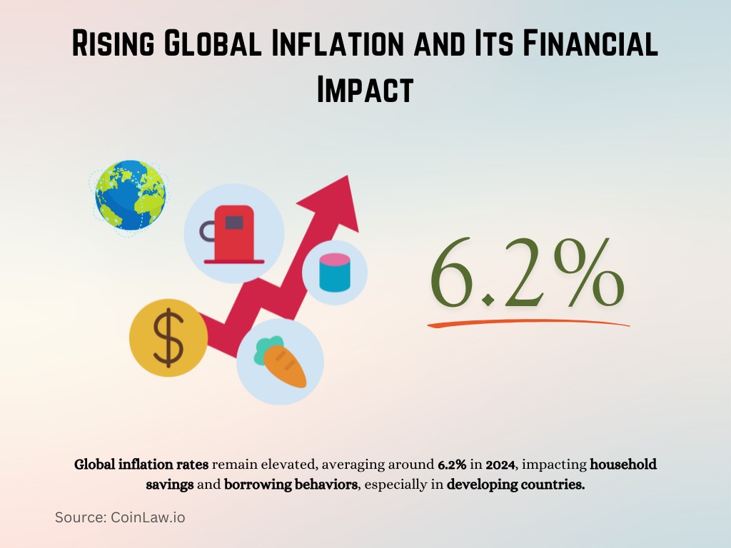 Rising Global Inflation and Its Financial Impact