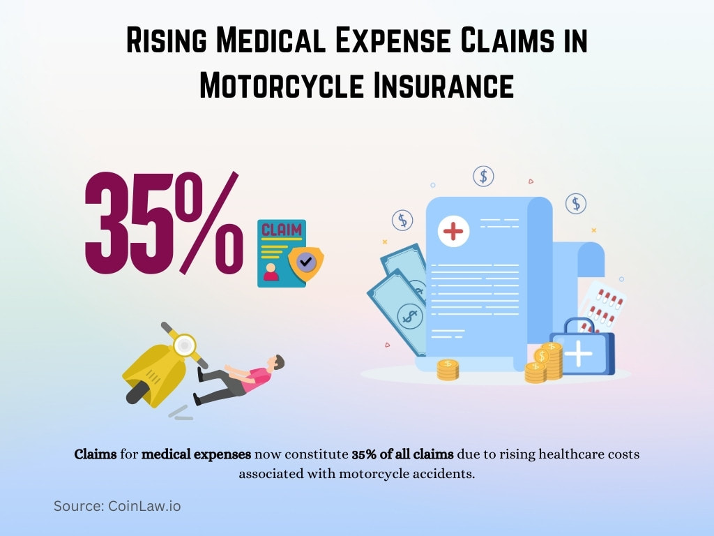 Rising Medical Expense Claims in Motorcycle Insurance