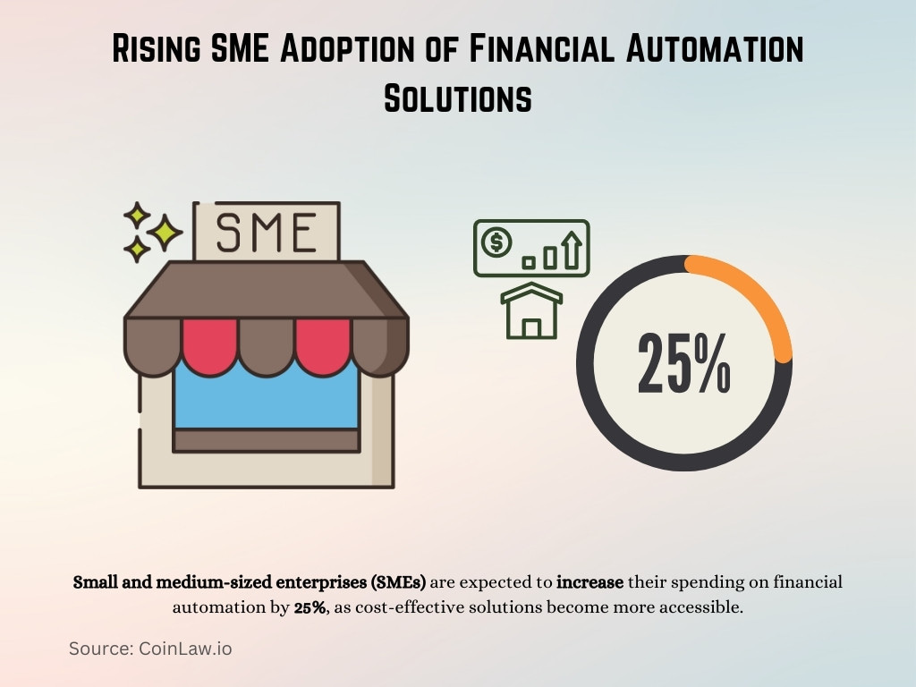 Rising SME Adoption of Financial Automation Solutions