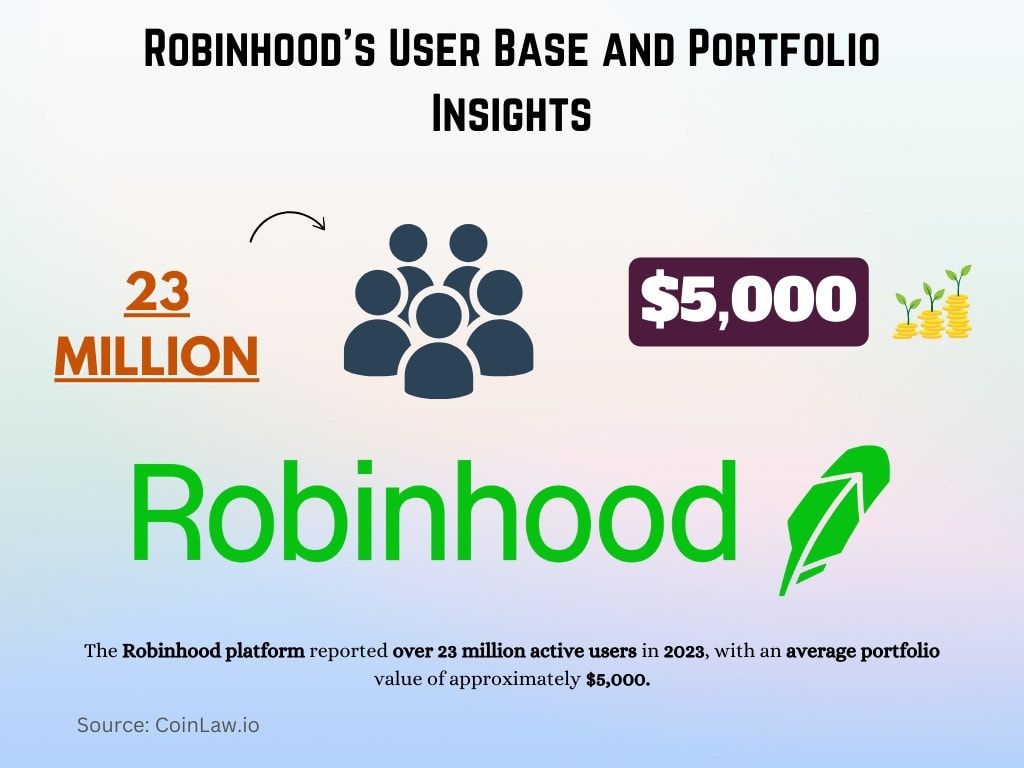 Robinhood's User Base and Portfolio Insights