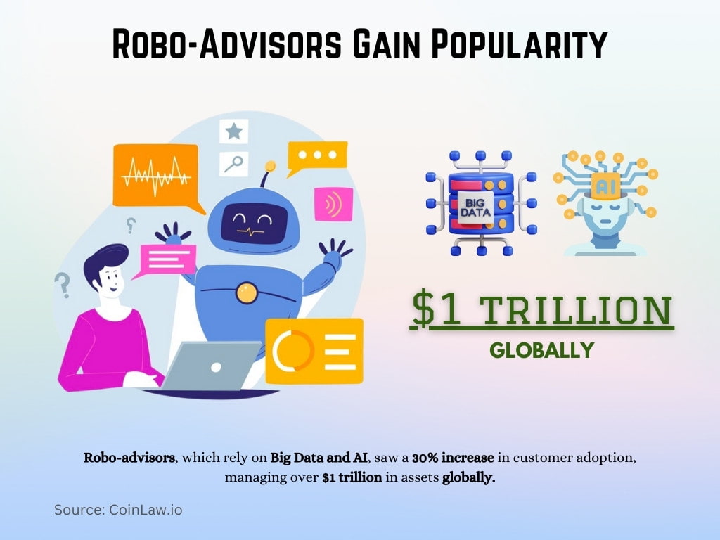 Robo-Advisors Gain Popularity