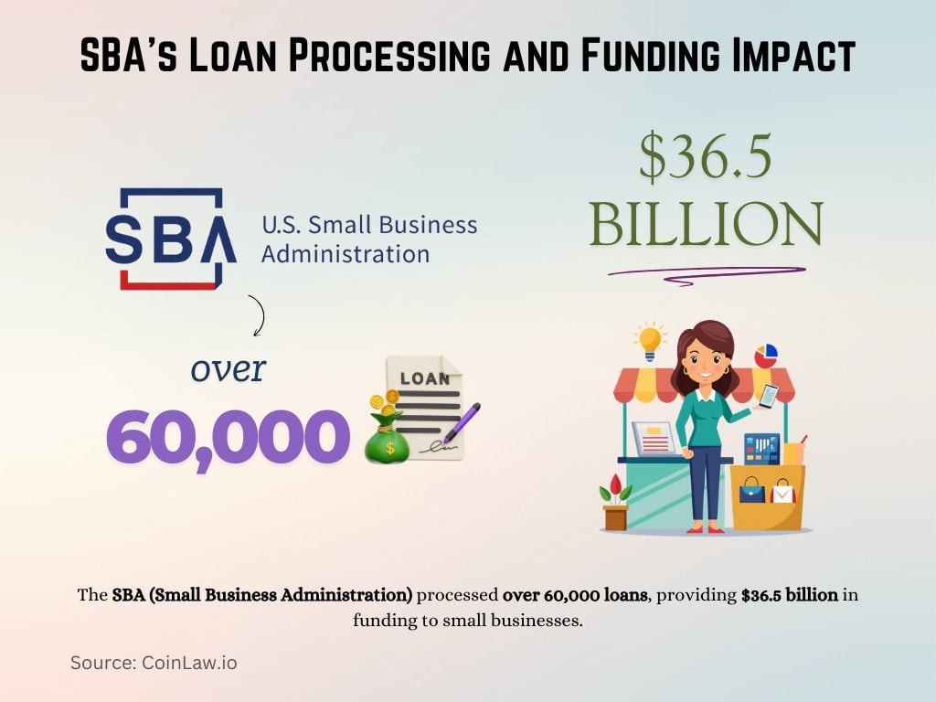 SBA's Loan Processing and Funding Impact