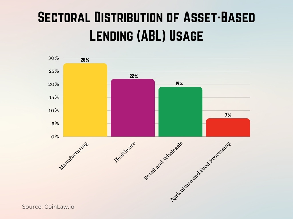 Sectoral Distribution of Asset-Based Lending (ABL) Usage