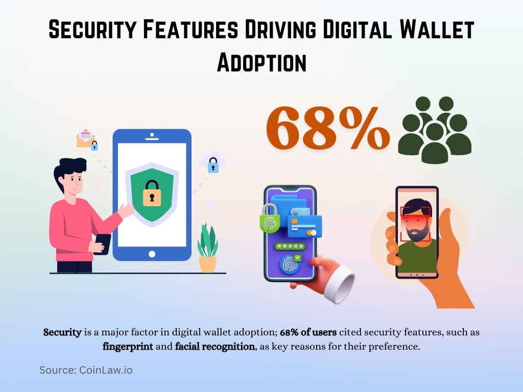 Security Features Driving Digital Wallet Adoption