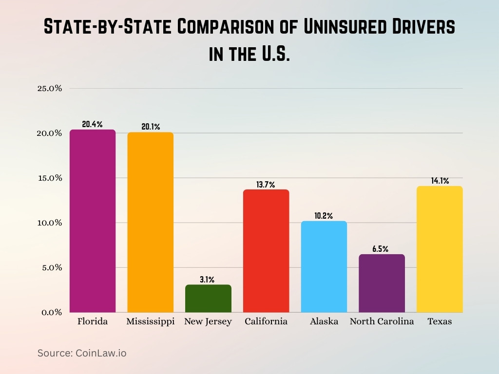 State-by-State Comparison of Uninsured Drivers in the U.S