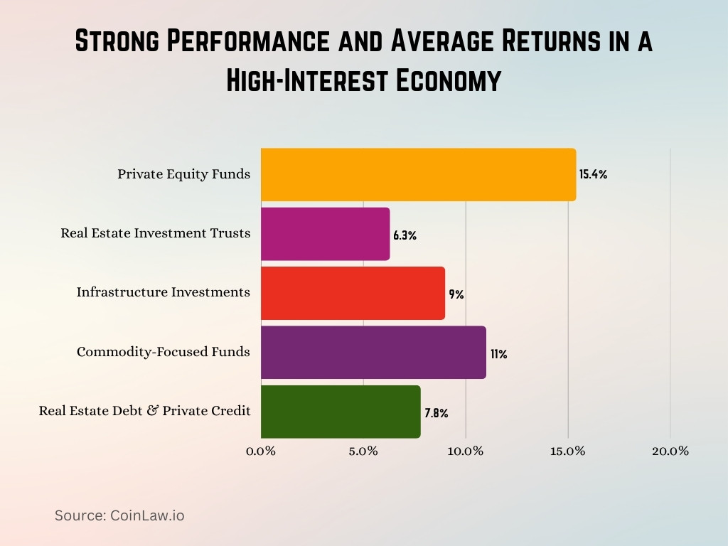 Strong Performance and Average Returns in a High-Interest Economy