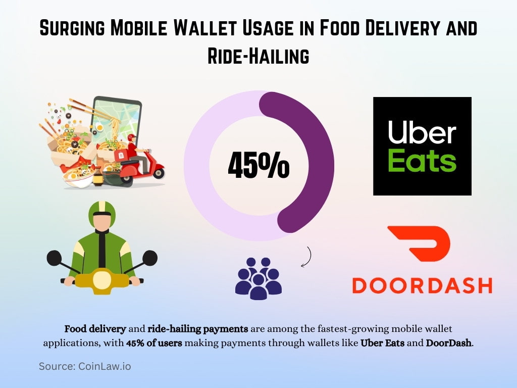 Surging Mobile Wallet Usage in Food Delivery and Ride-Hailing