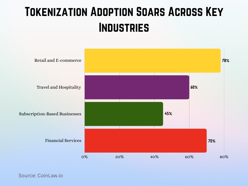 Tokenization Adoption Soars Across Key Industries