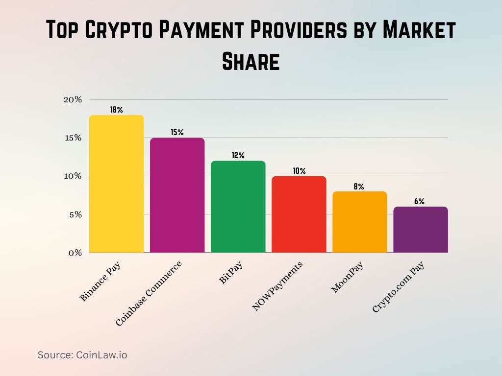 Top Crypto Payment Providers by Market Share