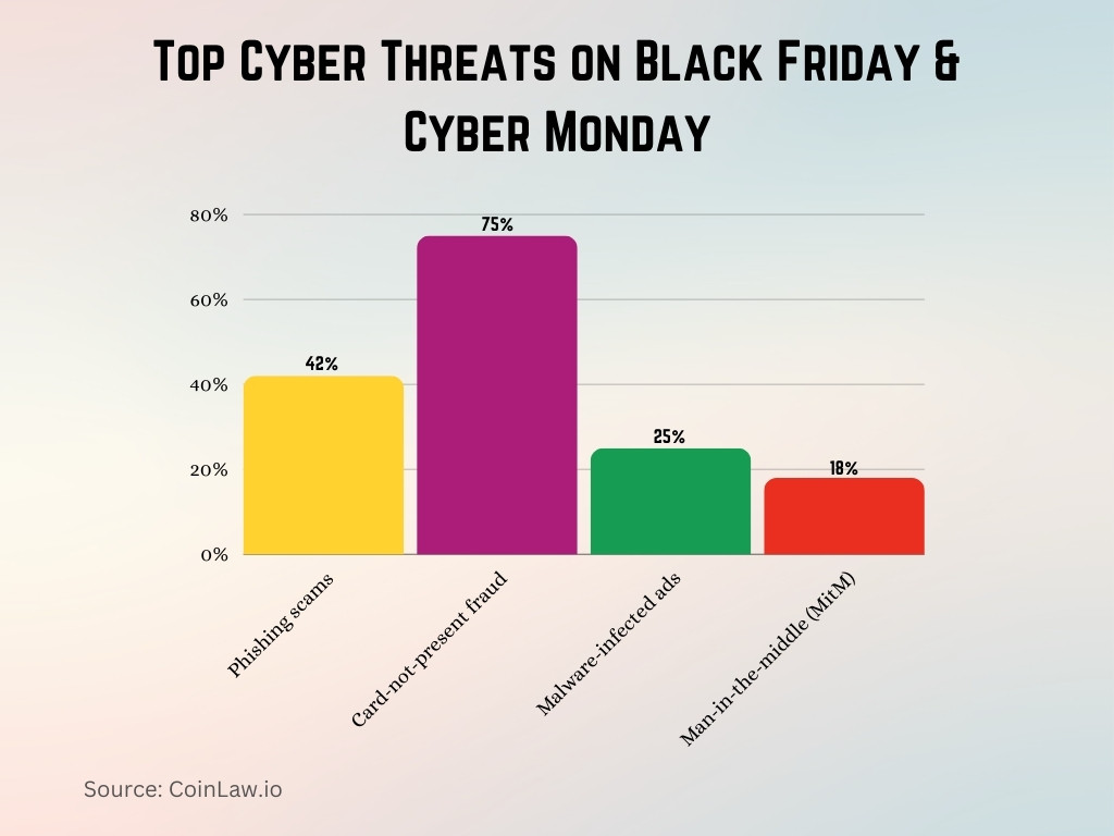 Top Cyber Threats on Black Friday & Cyber Monday