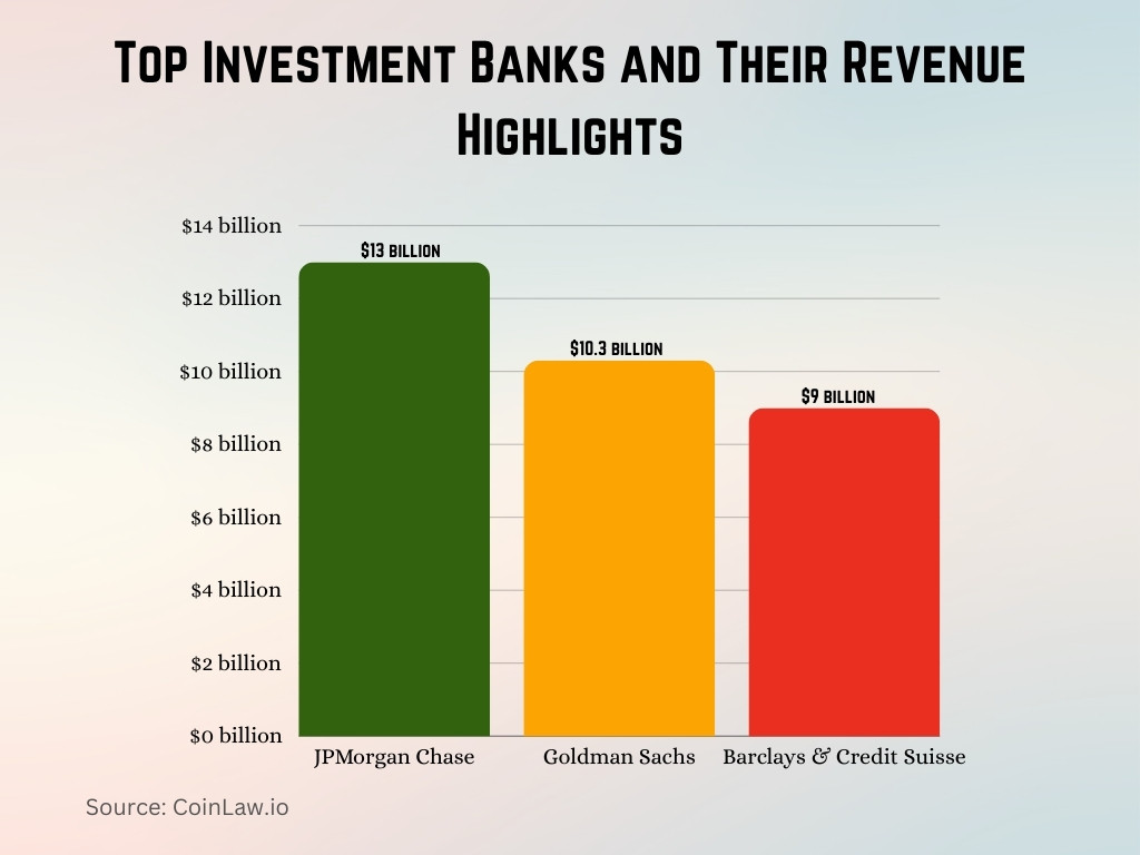 Top Investment Banks and Their Revenue Highlights