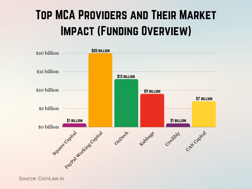 Top MCA Providers and Their Market Impact (Funding Overview)