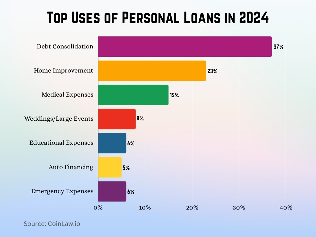 Top Uses of Personal Loans in 2024