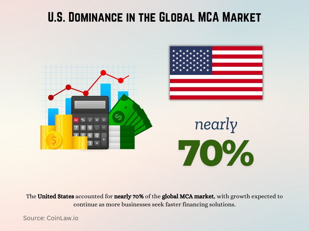 U.S. Dominance in the Global MCA Market