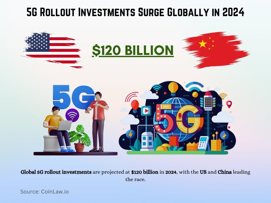 5G Rollout Investments Surge Globally in 2024