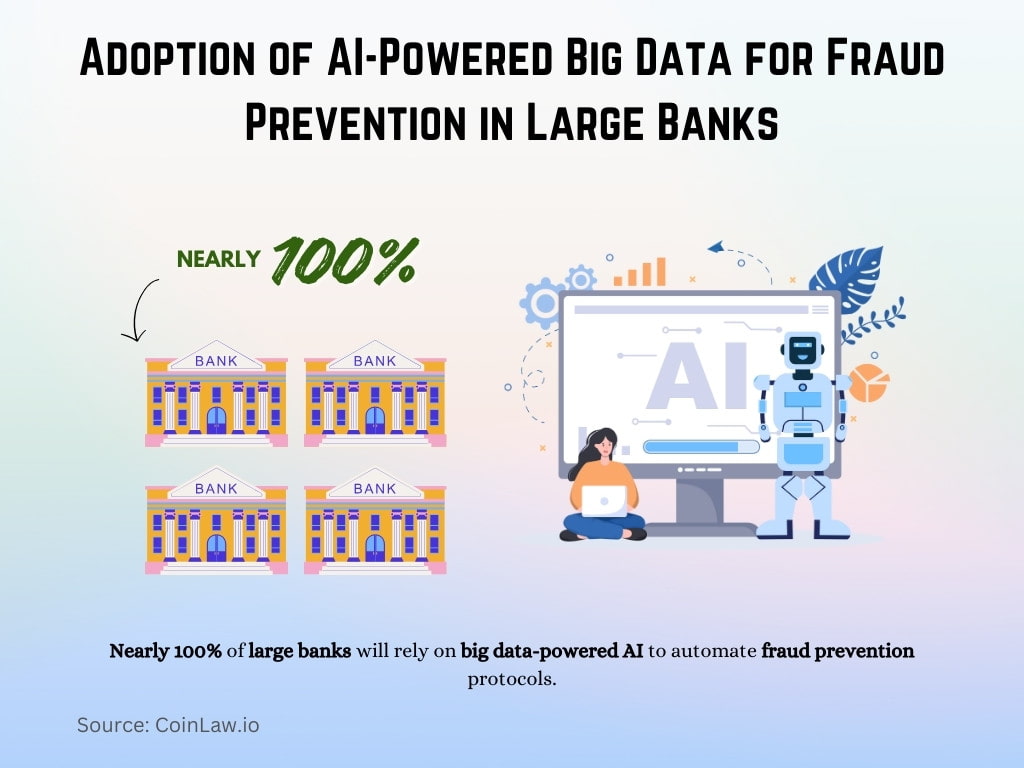 Adoption of AI-Powered Big Data for Fraud Prevention in Large Banks