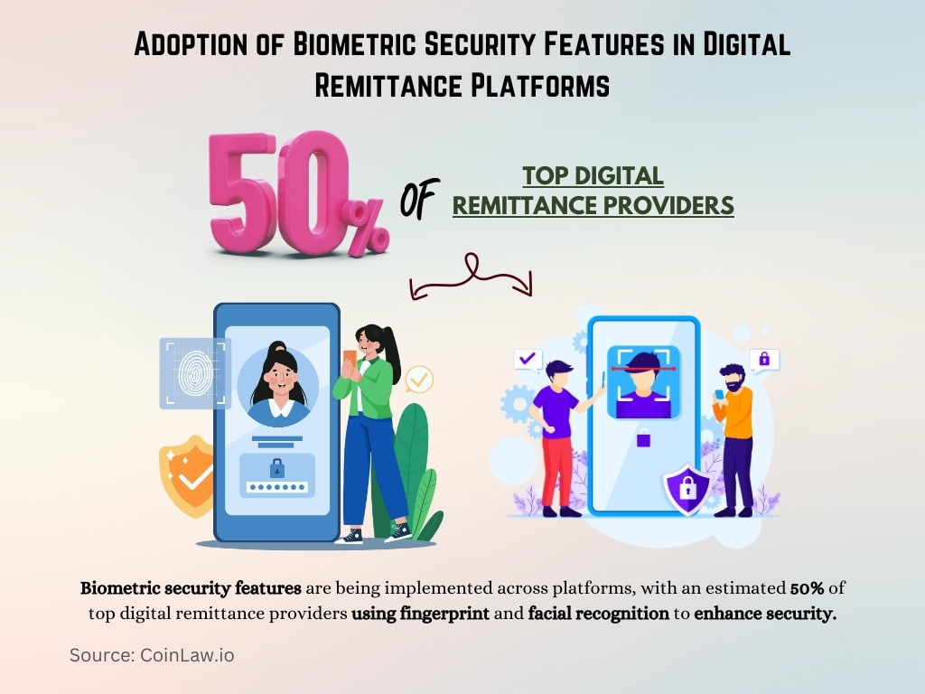 Adoption of Biometric Security Features in Digital Remittance Platforms