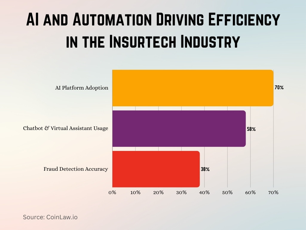 AI and Automation Driving Efficiency in the Insurtech Industry