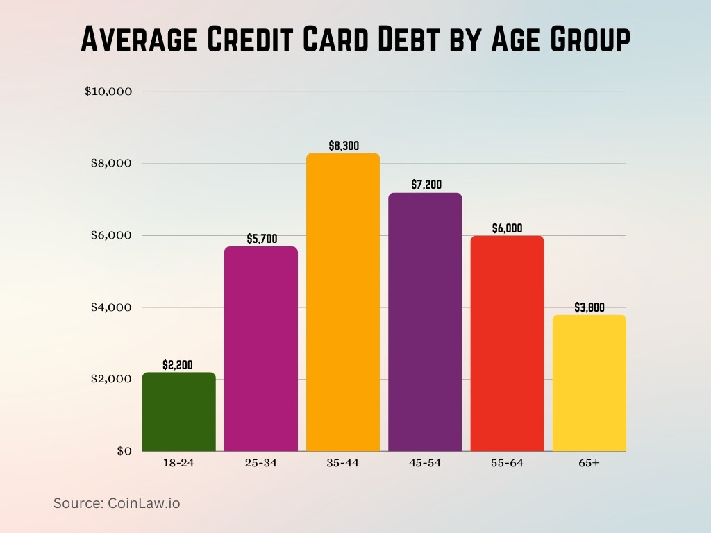 Average Credit Card Debt by Age Group