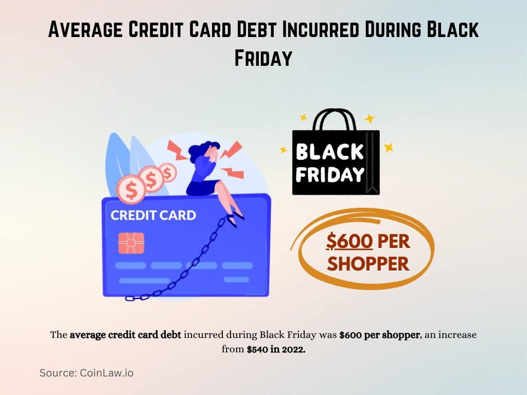 Average Credit Card Debt Incurred During Black Friday