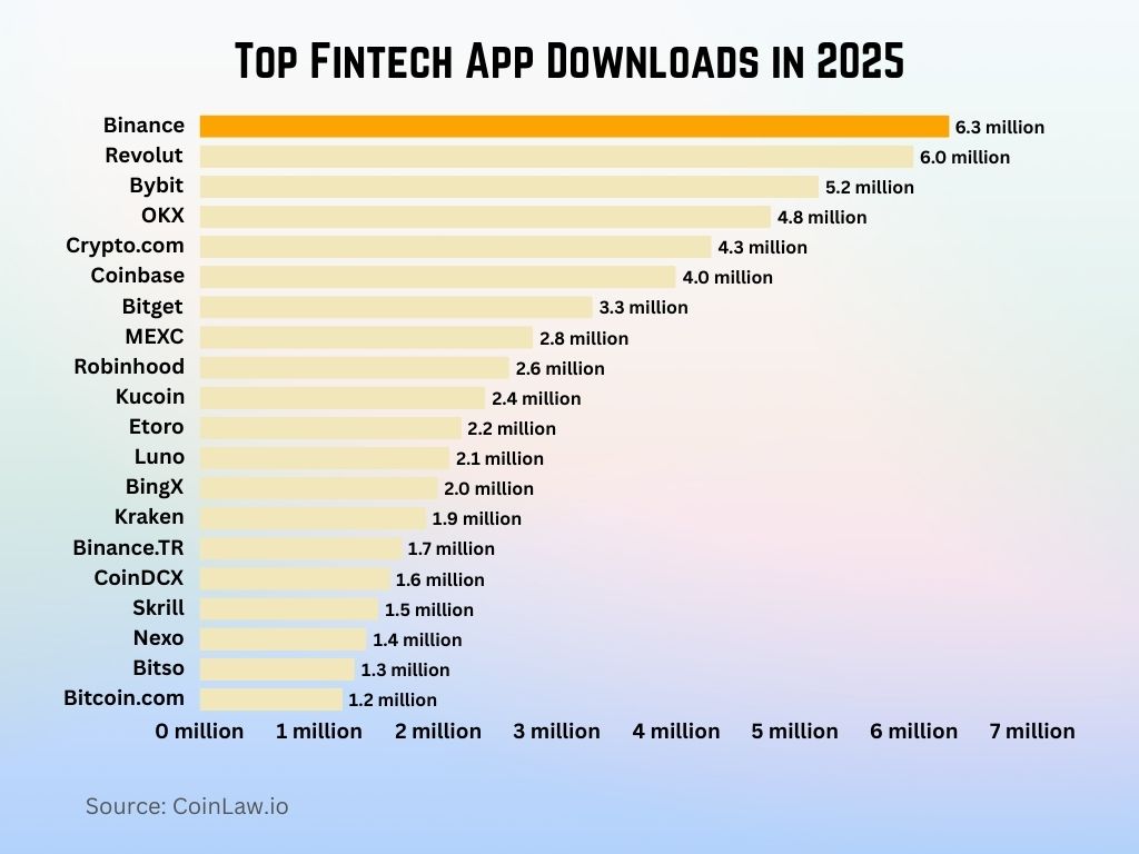 Top Fintech App Downloads in 2025