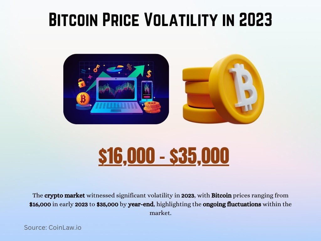 Bitcoin Price Volatility in 2023