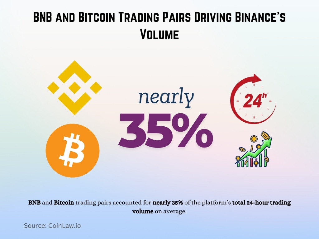 BNB and Bitcoin Trading Pairs Driving Binance's Volume