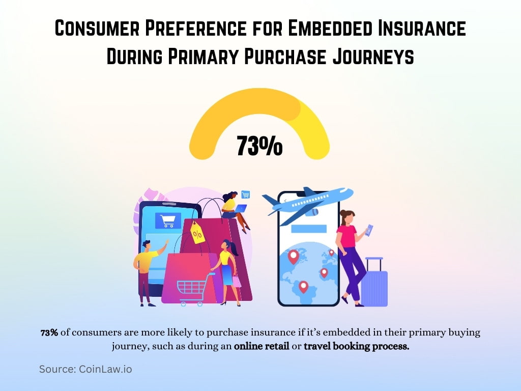 Consumer Preference for Embedded Insurance During Primary Purchase Journeys