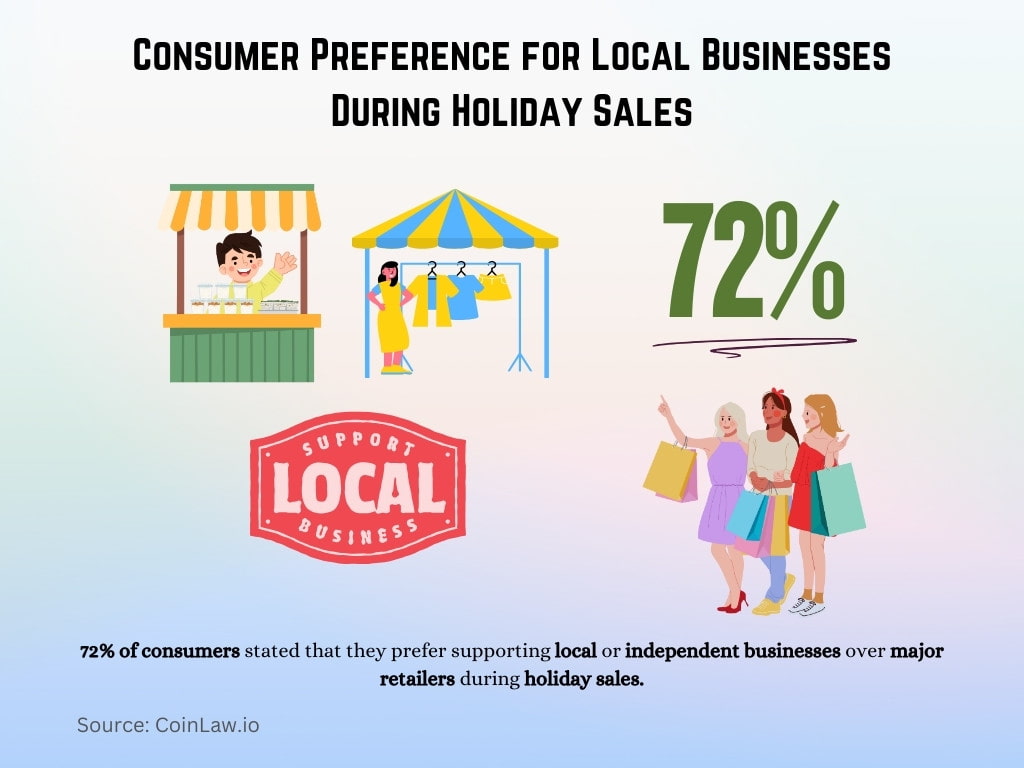 Consumer Preference for Local Businesses During Holiday Sales