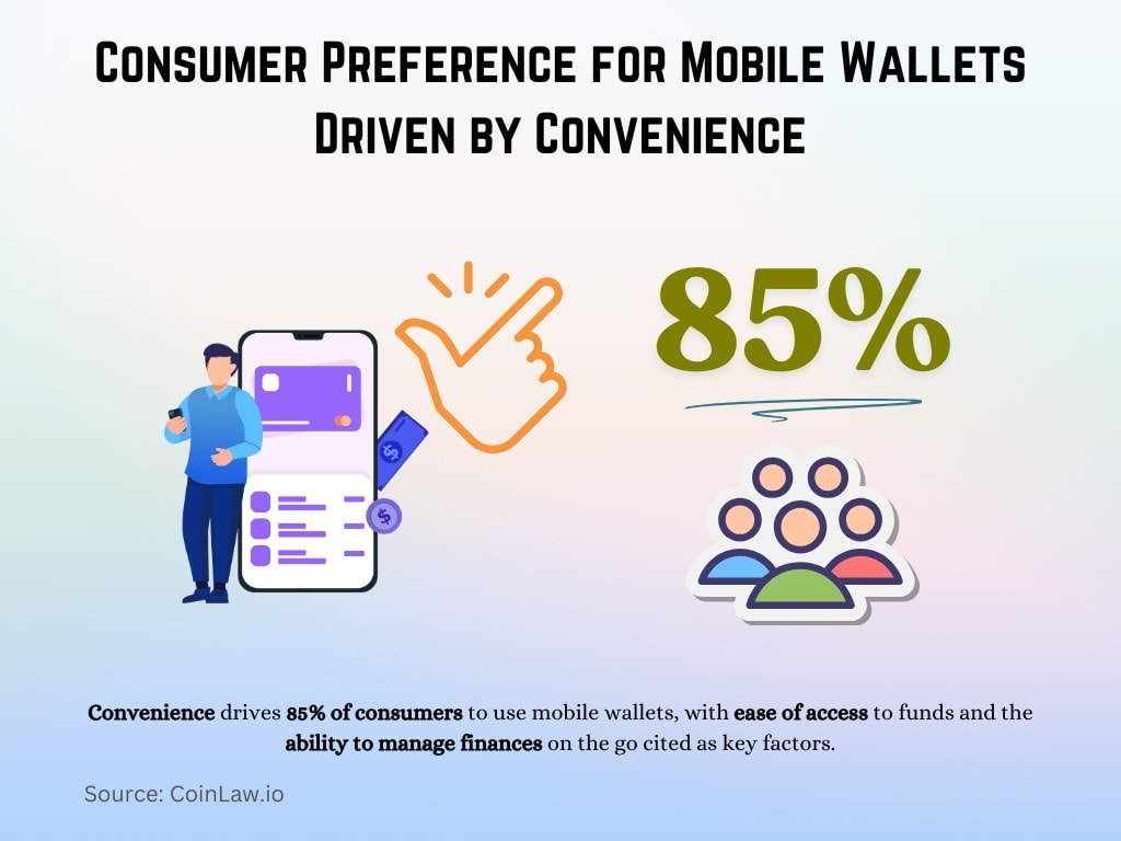 Consumer Preference for Mobile Wallets Driven by Convenience