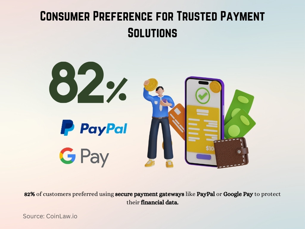 Consumer Preference for Trusted Payment Solutions