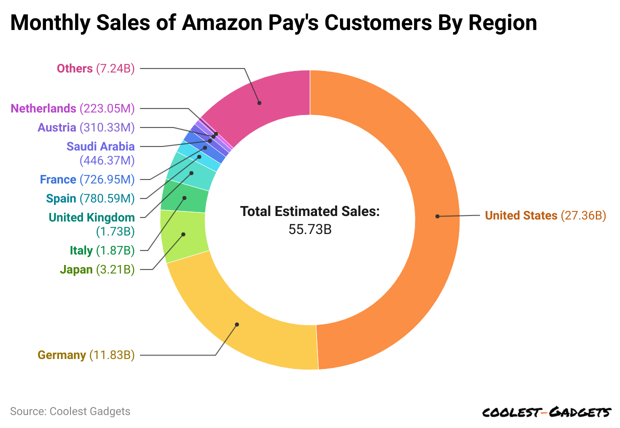 Amazon Pay's Monthly Sales by Region