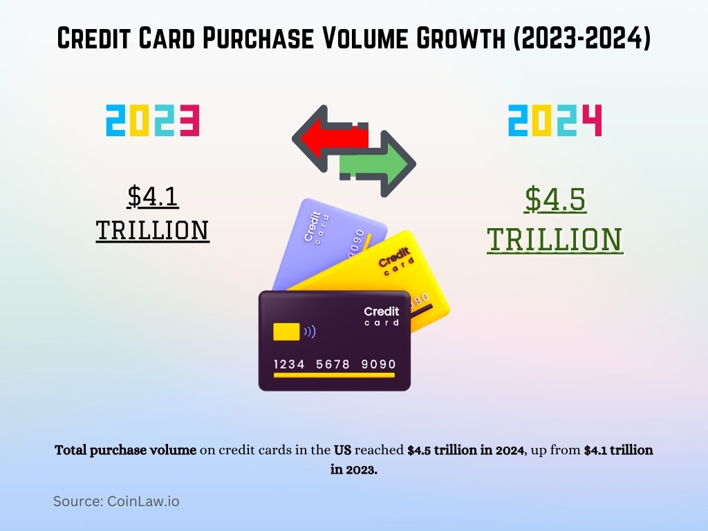 Credit Card Purchase Volume Growth (2023-2024)