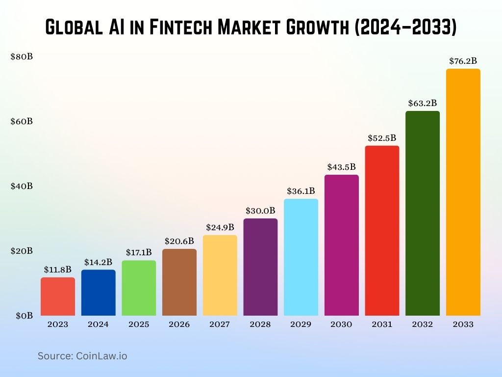 Global AI in Fintech Market Growth Global AI in Fintech Market Growth