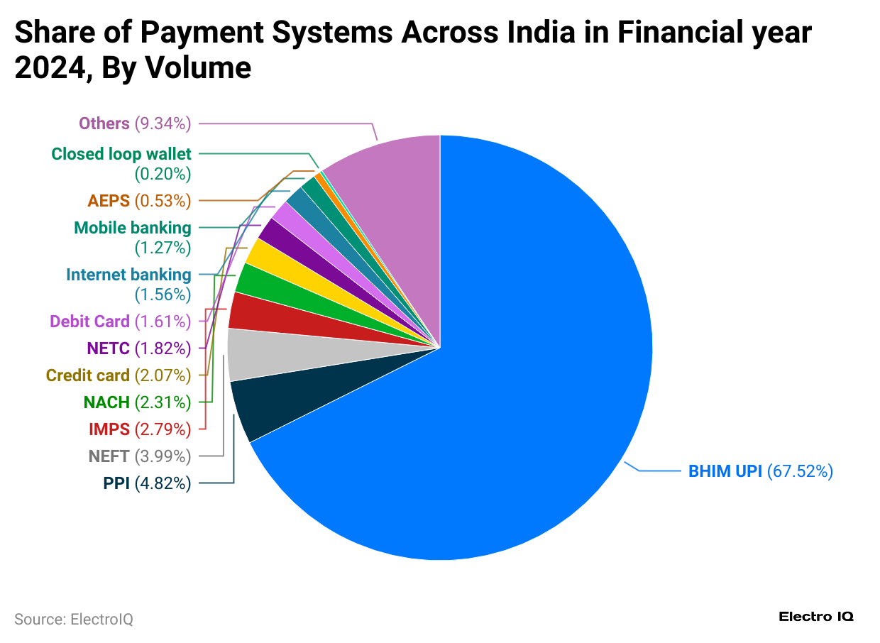 Share of Payment Systems in India