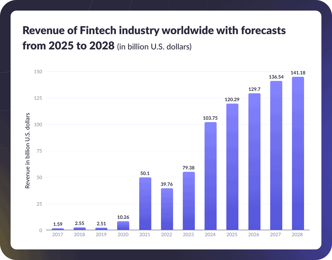 Global Fintech Revenue Forecast
